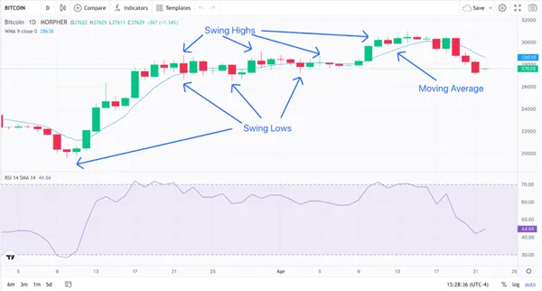 Sommets de Swing, Creux de Swing, Moyenne Mobile et RSI 