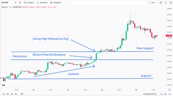 Trend, Widerstand, Neues Unterstützungslevel, Ausbruch und Schwunghoch mit Doji Bitcoin 1-Stunden-Chart (Quelle: Morpher.com)