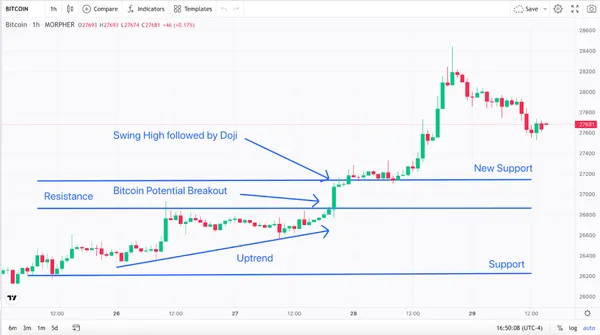 Trend, Resistance, New Support, Breakout, and Swing High with Doji Bitcoin One-Hour Chart (source: Morpher.com)