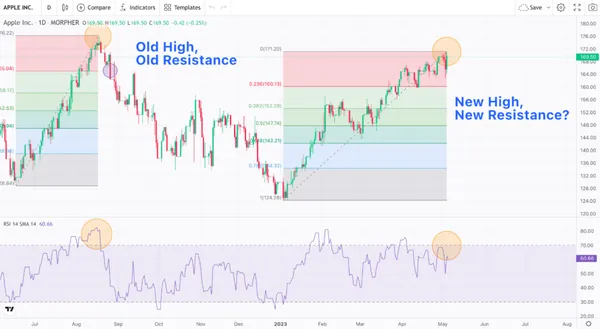 Reversión de Tendencia con Niveles de Fibonacci en Morpher