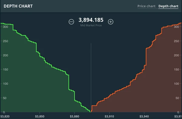 gráfico de profundidad