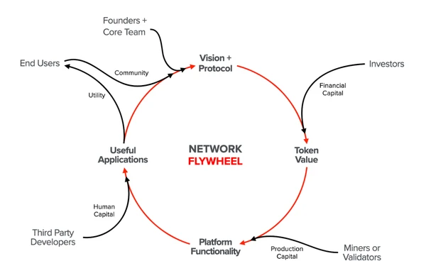 Network Flywheel Ali Yahya