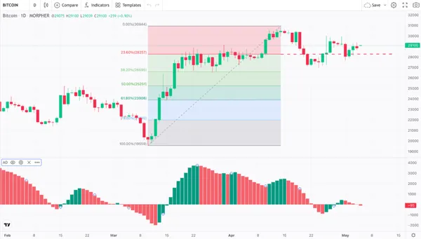 Momentum-Strategien mit Fibonacci auf Morpher