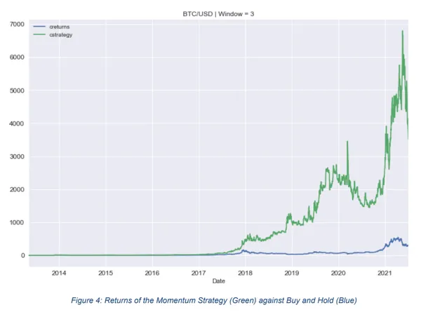 rendimientos de la estrategia de momentum