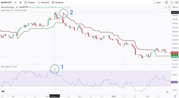 RSI et indicateur SuperTrend sur le graphique Morpher MSTR