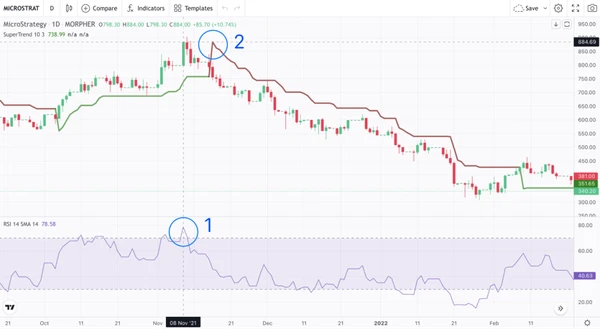 RSI und SuperTrend Indikator auf Morpher MSTR Chart