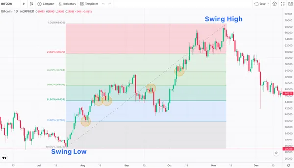 Niveaux de Fibonacci de Plus Haut et de Plus Bas sur Morpher