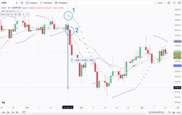 Graphique du Maïs Morpher avec Parabolic SAR et croisement EMA