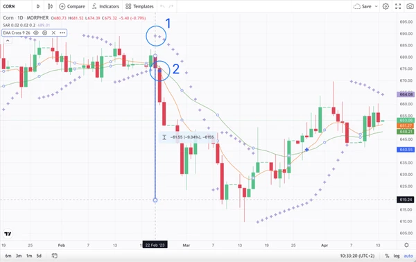 Korn-Chart Morpher mit Parabolic SAR und EMA Cross