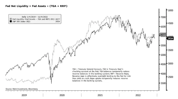 Corrélation entre la liquidité et le S&P 500