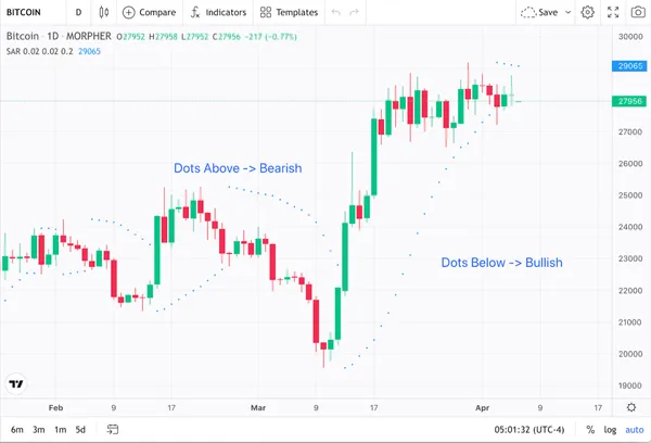 Bitcoin 1-Tages-Preisdiagramm und Parabolic SAR-Indikator (Quelle: Morpher.com)