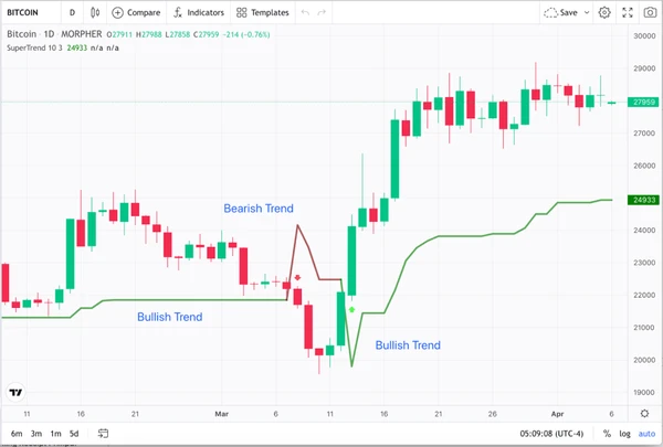 График цен биткоина за 1 день и индикатор Supertrend (источник: Morpher.com)