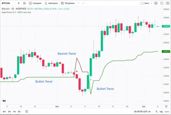 Gráfico de Precios Diarios de Bitcoin y Indicador Supertrend (fuente: Morpher.com)