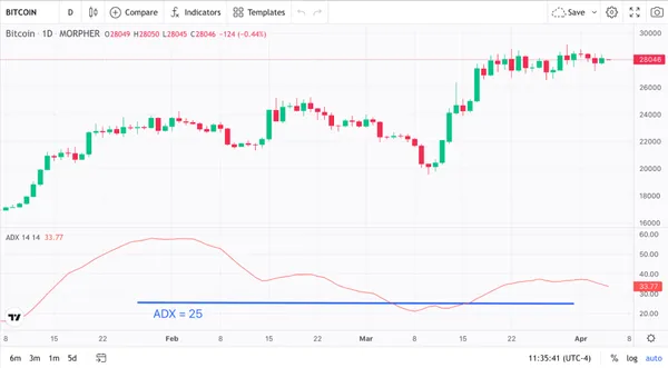 Bitcoin 1-Tages-Preisdiagramm und ADX-Indikator (Quelle: Morpher.com)