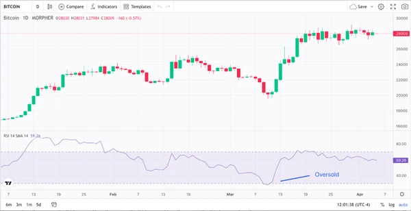 График цены биткоина за 1 день и индикатор RSI