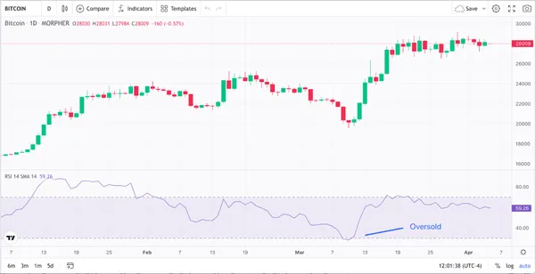 Graphique des prix du Bitcoin sur 1 jour et indicateur RSI