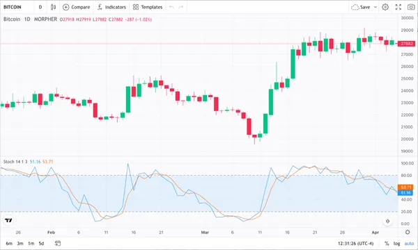 Gráfico de Precios de Bitcoin de 1 Día y Oscilador Estocástico (fuente: Morpher.com)