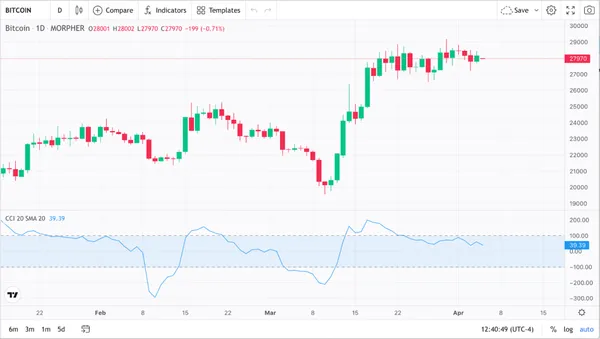 Graphique des prix du Bitcoin sur 1 jour et indicateur CCI (source : Morpher.com)