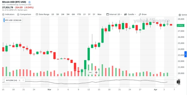 Bitcoin 1-Day Price Chart and MFI Indicator (source: Coinmarketcap.com)