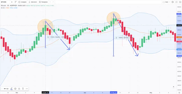 Bitcoin Bollinger Bands Chart 