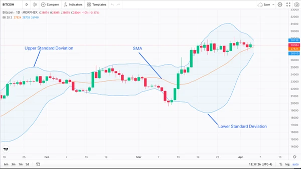 Bitcoin 1-Day Price Chart and Bollinger Bands Indicator (source: Morpher.com)