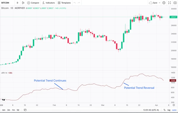 Bitcoin 1-Day Price Chart and ATR Indicator (source: Morpher.com)