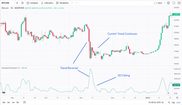 bitcoin 1-Day Price Chart and SD Indicator (source: Morpher.com)