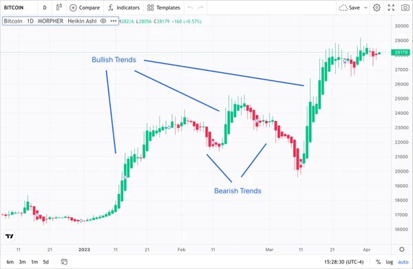 Bitcoin 1-Day Chart with Heikin-Ashi Candles (source: Morpher.com)