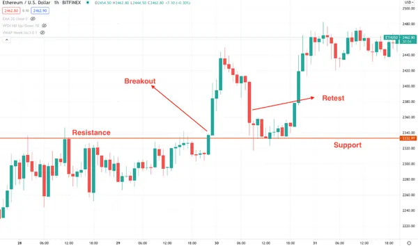 Gráfico de precios de Ethereum a 1 hora con Niveles de Resistencia y Soporte (fuente: Bifinex)