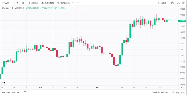 График BTC с паттернами японских свечей