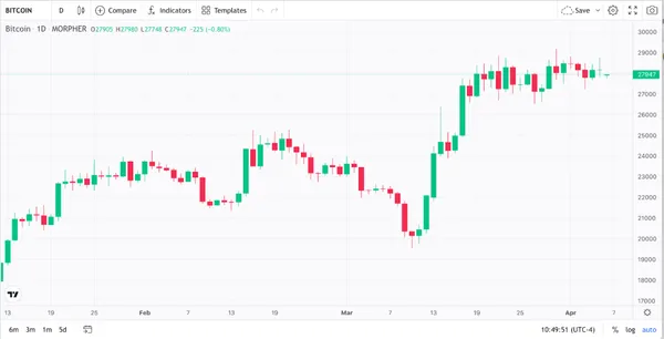 BTC-Diagramm mit Kerzenmustern