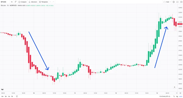 Heikin Ashi Trend following strategies on Morpher Chart