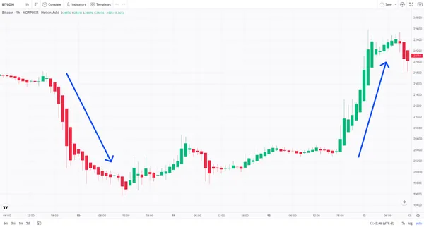 Heikin Ashi Trendfolgestrategien auf Morpher Chart