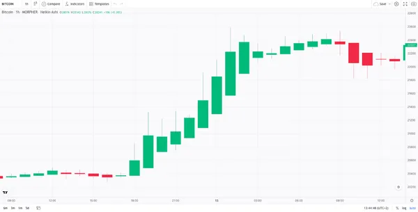 Heikin Ashi Aufwärtstrend auf Morpher Charts