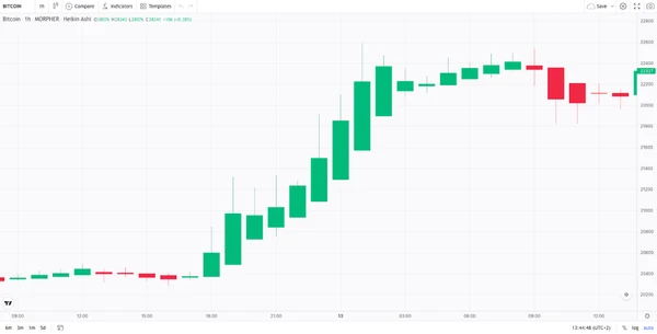 Heikin Ashi Uptrend on Morpher Charts