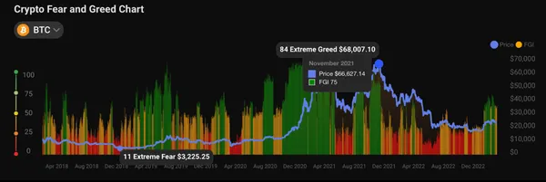 Gráfico del Índice de Miedo y Avaricia en Cripto