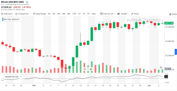 Bitcoin 1-Day Price Chart and CMF Indicator (source: Coinmarketcap.com)