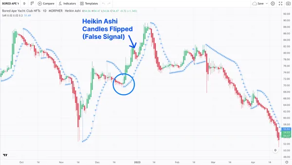 Parabolic SAR als Trendfolgestrategie mit Heikin Ashi