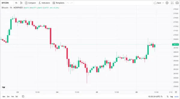 Motif en Chandeliers Bitcoin 1-Hour (source : Morpher)