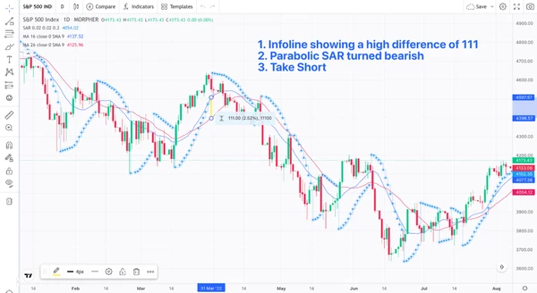 Parabolic SAR как стратегия разворота