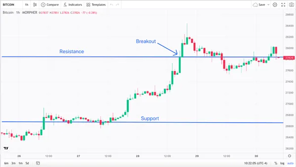 Niveles de Resistencia - Soporte y Gráfico de Precio de Bitcoin a 1 hora (fuente: Morpher)