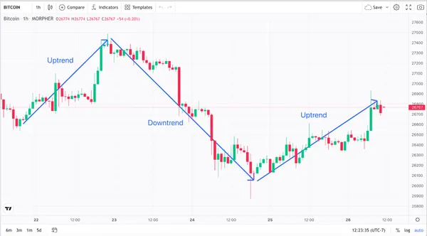 Tendencias y Gráfico de Acción de Precio de Bitcoin a 1 Hora (fuente: Morpher.com)