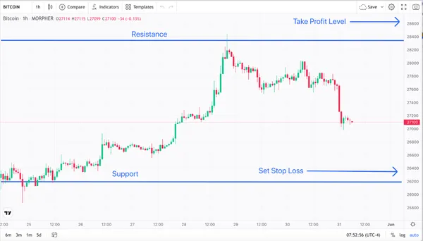 Ejemplo de Ratio Riesgo-Recompensa de una Hora de Bitcoin (fuente: Morpher.com)