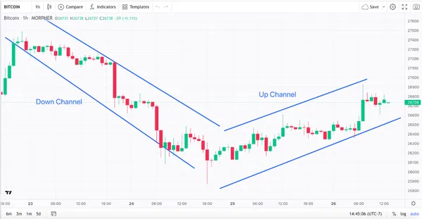 Kanäle und Bitcoin 1-Stunden-Preishandelsdiagramm (Quelle: Morpher.com)