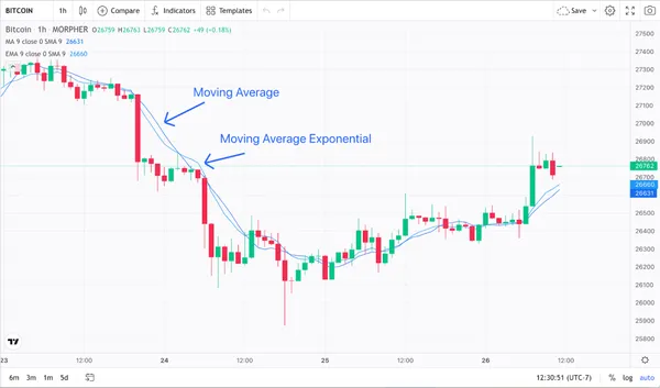 Medias Móviles y Gráfico de Acción de Precio de Bitcoin a 1 Hora (fuente: Morpher.com)