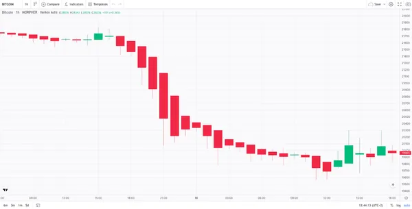 Heikin Ashi Abwärtstrend auf Morpher Charts