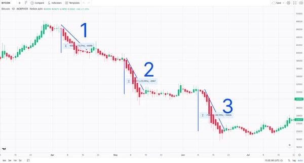 Heikin Ashi Swing Trading on Morpher Charts