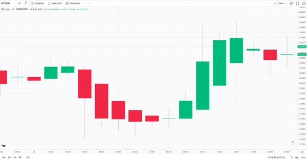 hekin ashi on btc chart