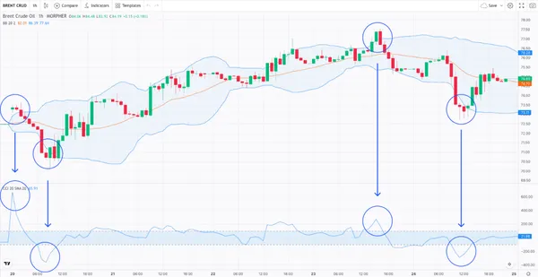 Bollinger-Bänder-Indikator und Commodity Channel Index (CCI) mit Mean Reversion auf Morpher