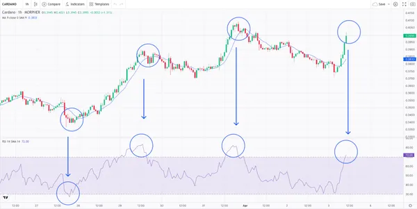 Indicateur RSI pour la réversion à la moyenne sur Morpher